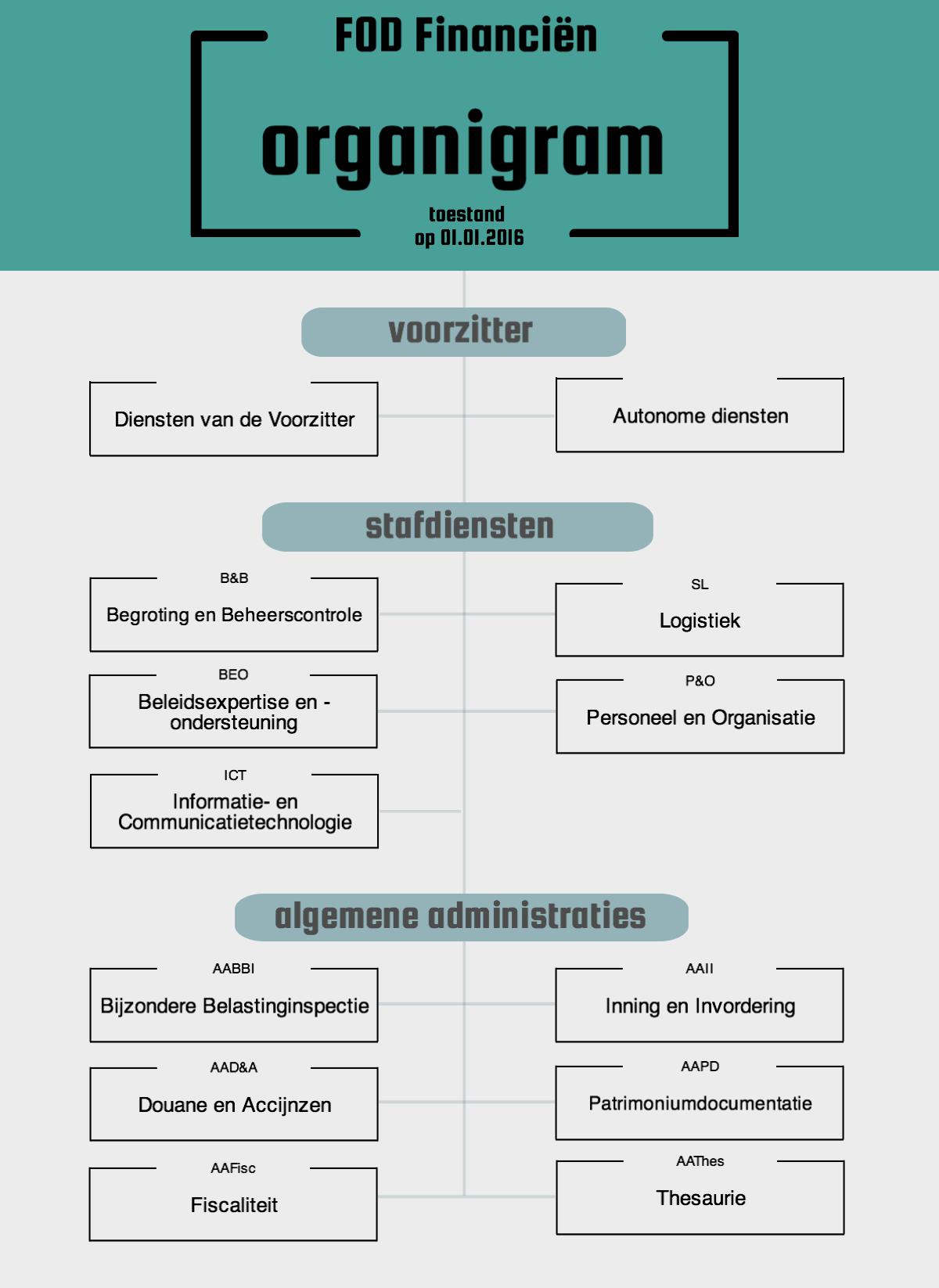 FOD Financiën Organigram Toestand op 01.01.2016. Voorzitter: Diensten van de Voorzitter, Autonome diensten. Stafdiensten: Begroting en Beheerscontrole, Beleidingsexpertise en -ondersteuning, ICT, Logistiek, Personeel & Organisatie. Algemene administraties: Bijzondere Belastinginspectie, Douane en Accijnzen, Fiscaliteit, Inning en Invordering, Patrimoniumdocumentatie, Thesaurie.