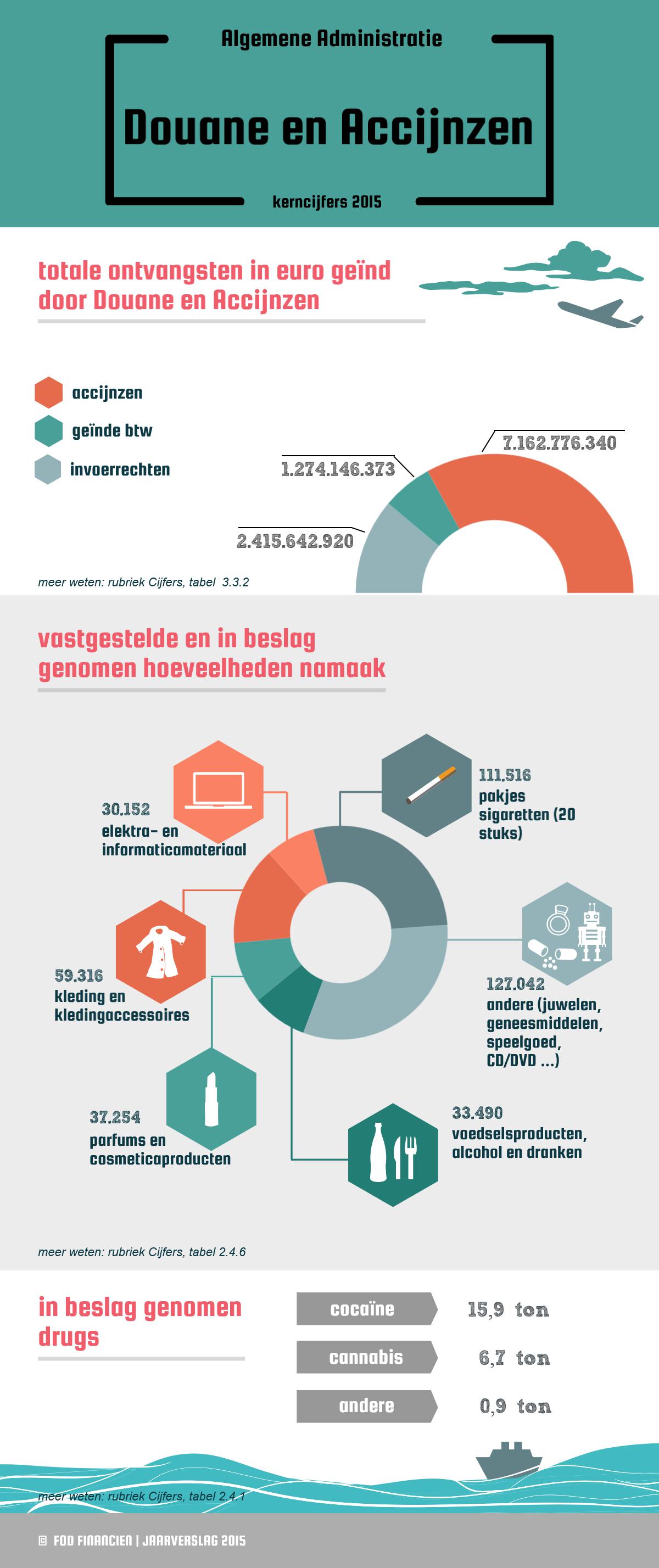 Totale ontvangsten: 7.162.776.340 € accinjzen / 2.415.642.920 € invoerrechten / 1.274.146.373 € geïnde btw | Vastgestelde en in beslag genomen hoeveelheden namaak: 111.516 pakjes sigaretten (20 stuks) / 127.042 autres andere (juwelen, geneesmiddelen, speelgoed ...) / 33.490 voedselsproducten, alcohol en dranken / 37.254 parfums en cosmeticaproducten / 59.316 kleding en kledingaccessoires / 30.152 elektra- en informaticamateriaal | In beslag genomen drugs: 15,9 ton cocaïne / 6,7 ton cannabis / 0,9 ton andere