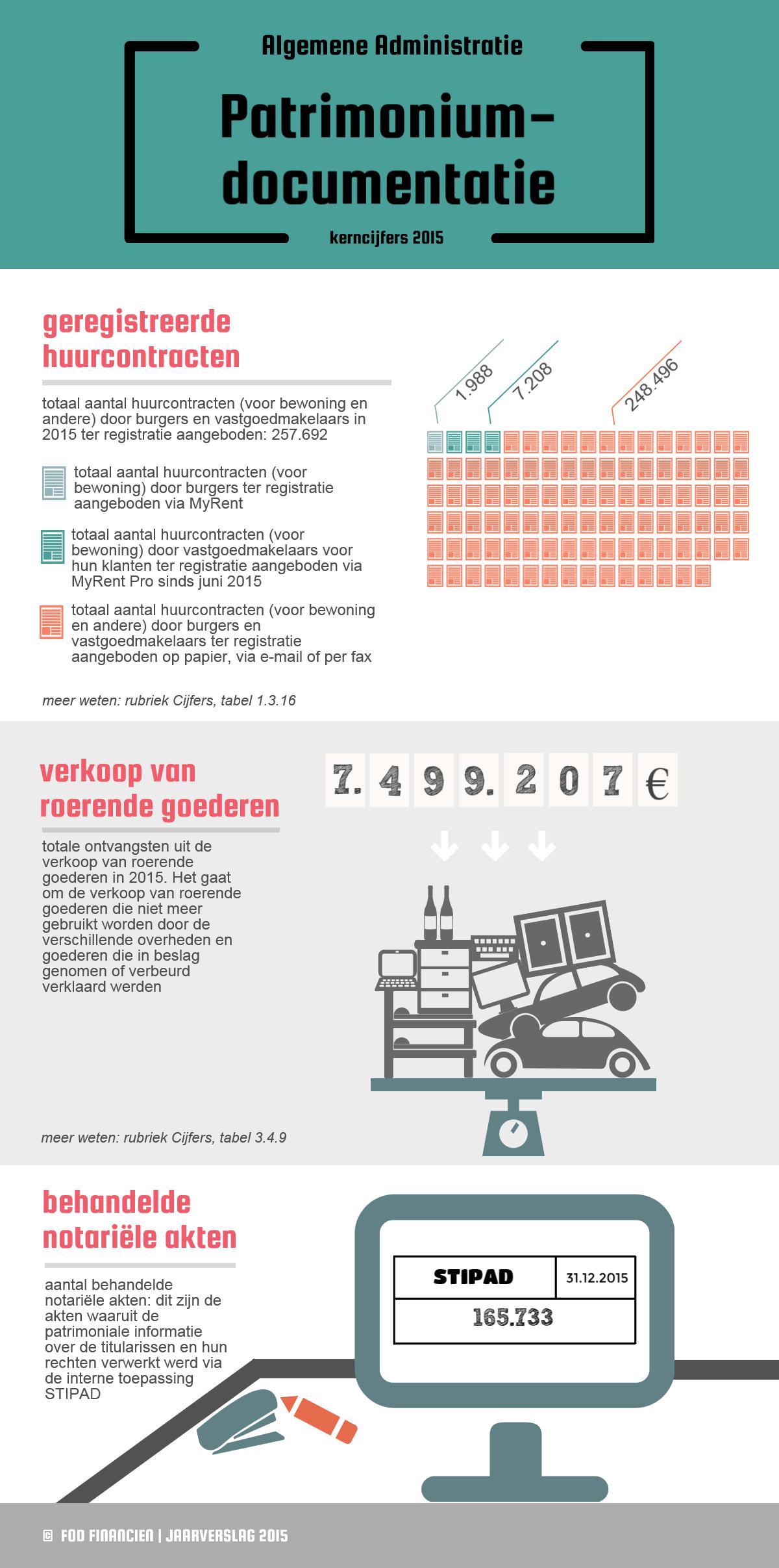 Geregistreerde huurcontracten (totaal aantal huurcontracten – voor bewoning en andere – door burgers en vastgoedmakelaars in 2015 ter registratie aangeboden: 257.692): 1.988 huurcontracten (bewoning) door burgers ter registratie aangeboden via MyRent / 7.208 huurcontracten (bewoning) door vastgoedmakelaars voor hun klanten ter registratie aangeboden via MyRent Pro sinds juni 2015 / 248.496 huurcontracten (bewoning en andere)