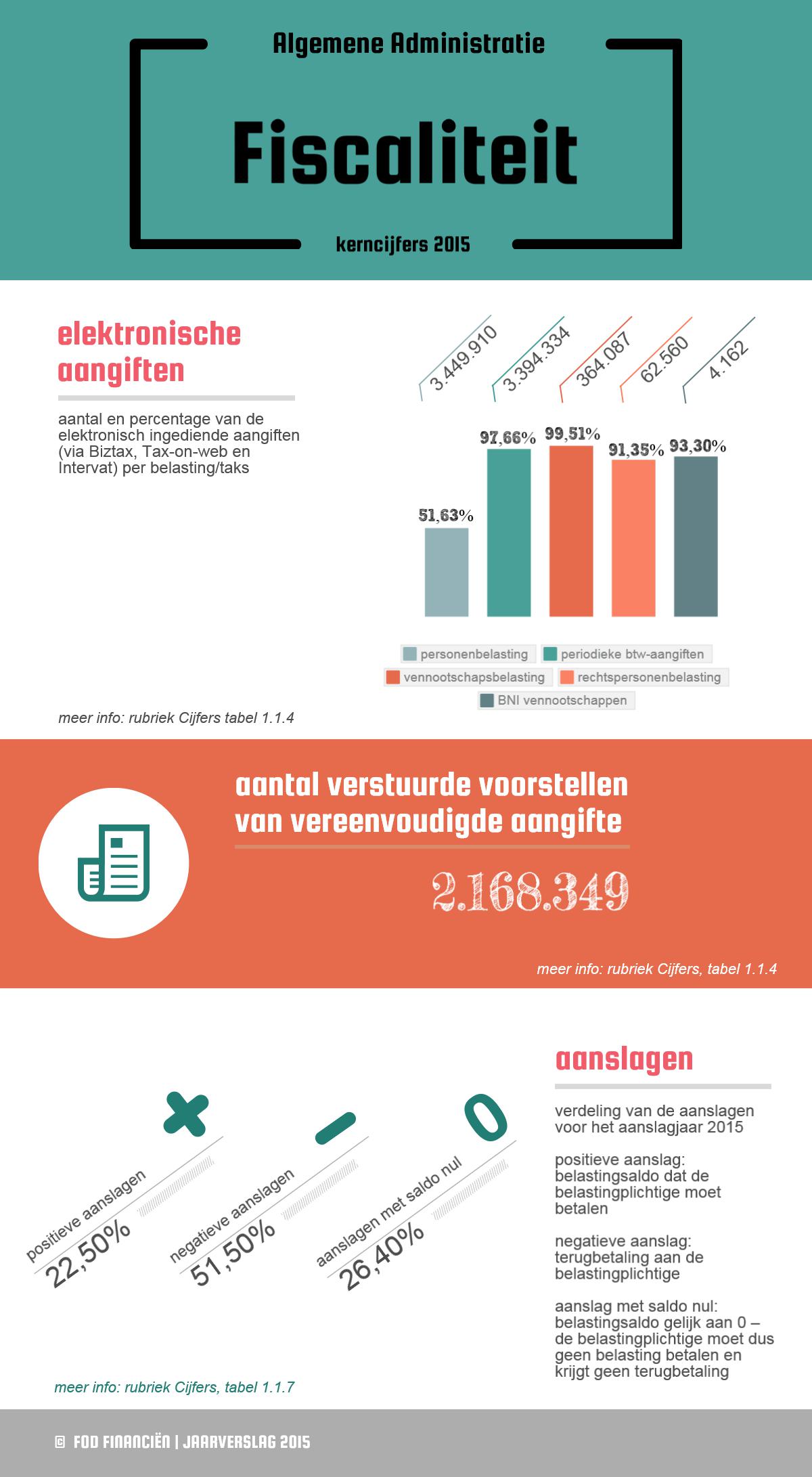 Elektronische aangiften: personenbelasting: 3.449.910 (51,63%) / periodieke btw-aangiften: 3.394.334 (97,66%) / vennootschapsbelasting: 364.087 (99,51%) / rechtspersonenbelasting: 62.560 (91,35%) / BNI vennootschappen: 4.162 (93,30%) | Aantal verstuurde voorstellen van vereenvoudigde aangifte: 2.168.349 | Aanslage : 22,50% positieve aanslagen / 51,50% negatieve aanslagen / 26,40% aanslagen met saldo nul