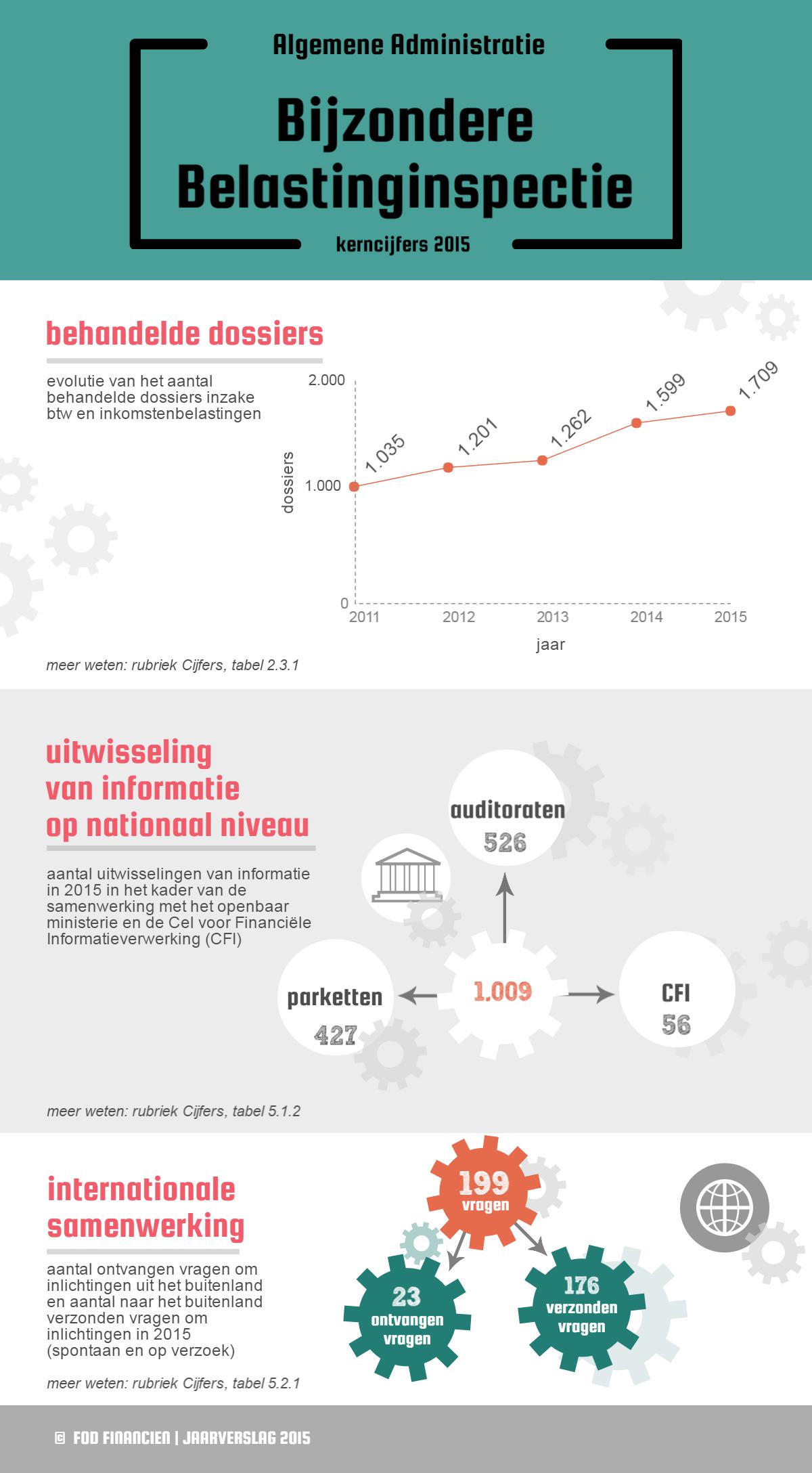 Evolutie van het aantal behandelde dossiers inzake btw en inkomstenbelastingen: 1.035 in 2011, 1.201 in 2012, 1.262 in 2013, 1.599 in 2014, 1.709 in 2015 | 1.009 uitwisselingen van informatie op national niveau: auditoraten: 256, parketten: 427, Cel voor Financiële Informatieverwerking: 56 | Internationale samenwerking: 199 vragen (23 ontvangen vragen / 176 verzonden vragen)