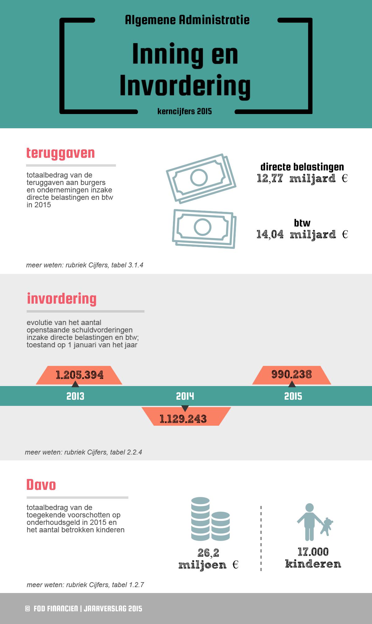 Teruggaven aan burgers en ondernemingen inzake directe belastingen en btw in 2015: 12,77 miljard € directe belastingen / 14,04 miljard € btw| Invordering (evolutie van het aantal openstaande schuldvorderingen inzake directe belastingen en btw; toestand op 1 januari van het jaar): 1.205.394 in 2013 / 1.129.243 en 2014 / 990.238 in 2015 | Davo (totaalbedrag van de toegekende voorschotten op onderhoudsgeld in 2015 en het aantal betrokken kinderen): 26,2 miljoen € / 17.000 kinderen