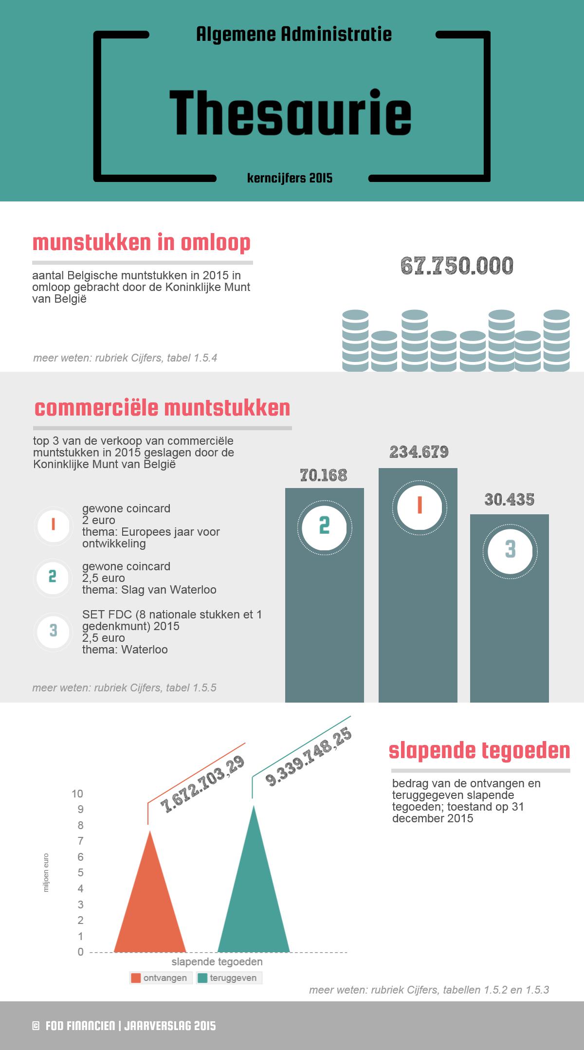 67.750.000 muntstukken in 2015 in omloop gebracht door de Koninklijke Munt van België | Top 3 van de verkoop van commerciële muntstukken in 2015 geslagen door de Koninklijke Munt: 1° 234.679 gewone coincard 2 € thema: Europees jaar voor ontwikkeling / 2° 234.679 gewone coincards 2,5 € thema: Slag van Waterloo / 3° 30.435 SET FDC (8 nationale stukken et 1 gedenkmunt) 2015 2,5 € thema: Waterloo | Slapende tegoeden: 7.672.703,29 € ontvangen / 9.339.748,25 € teruggeven 