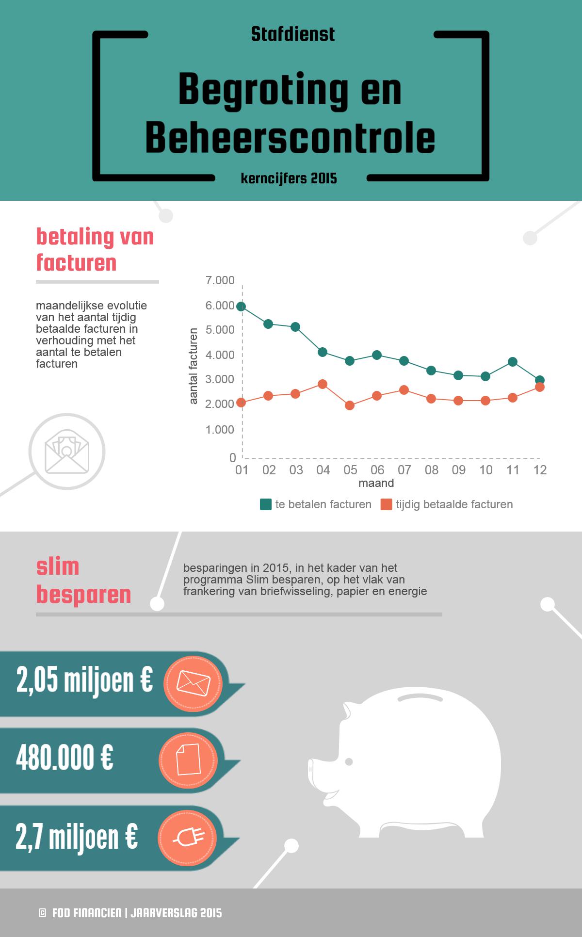 Facturen: 1.197 tijdig betaalde facturen in januari (6.030 te betalen facturen) / 2.556 factures tijdig betaalde facturen in maart (5.227 te betalen facturen) / 2.460 tijdig betaalde facturen in juni (4.086 te betalen facturen) / 2.260 tijdig betaalde facturen in september (3.289 te betalen facturen) / 2.802 tijdig betaalde facturen in december (3.108 te betalen facturen) | Besparingen (programma Slim besparen): 2,05 miljoen € frankering van briefwisseling / 480.000 € papier / 2,7 miljoen € energie