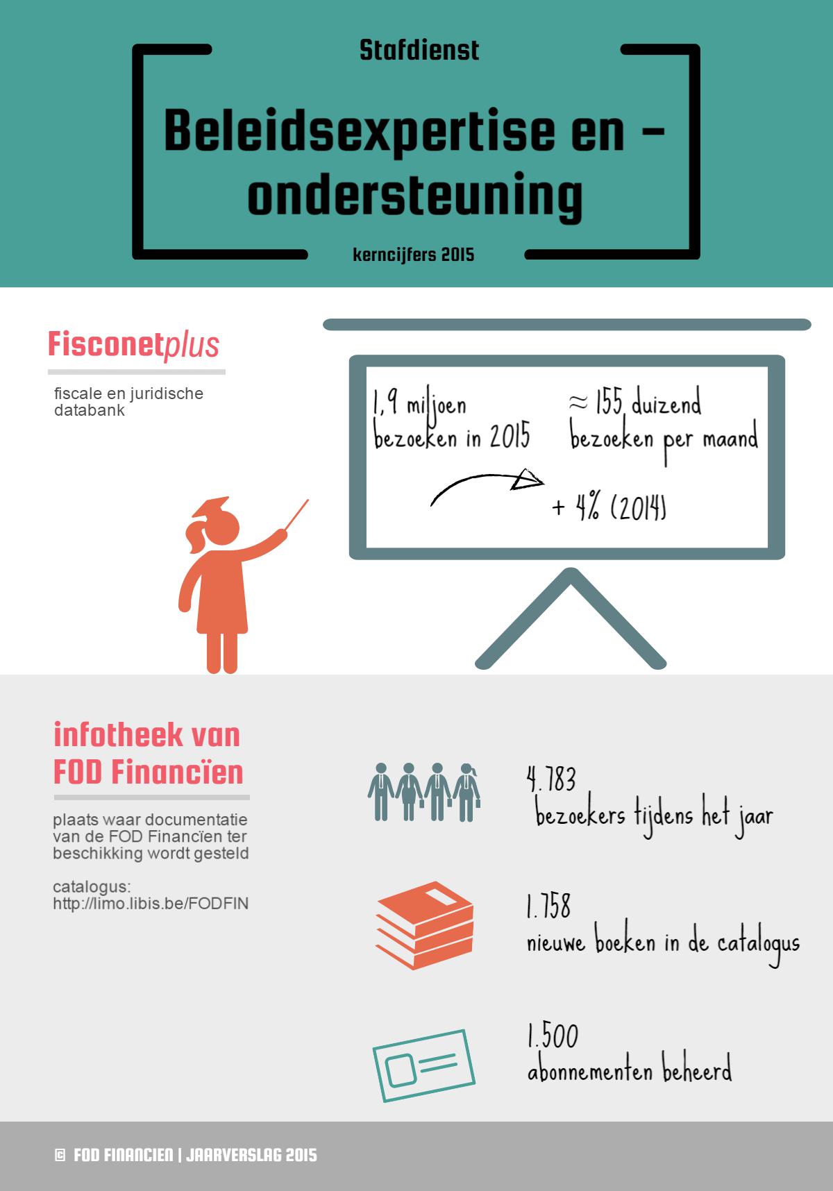 Fisconetplus (fiscale en juridische databank): 1,9 miljoen bezoeken in 2015 / ≈ 155 duizend bezoeken per maand / + 4% (2014) | Infotheek van FOD Financïen (plaats waar documentatie van de FOD Financïen ter beschikking wordt gesteld / catalogus: http://limo.libis.be/FODFIN): 4.783 bezoekers tijdens het jaar / 1.758 nieuwe boeken in de catalogus / 1.500 abonnementen beheerd