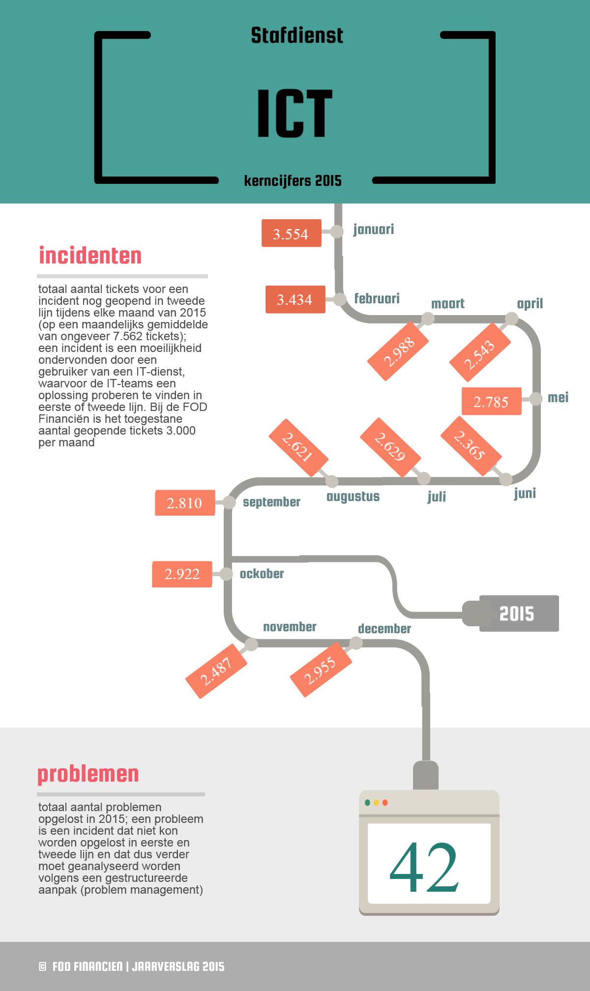 Aantal tickets voor een incident nog geopend in 2de lijn (op een maandelijkse gemiddelde van ongeveer 7.562 tickets); een incident is een moeilijkheid ondervonden door een gebruiker van een IT-dienst, waarvoor de IT-teams een oplossing proberen te vinden in 1ste of 2de lijn): 3.554 in januari, 2.365 in juni, 2.955 in december | 42 problemen opgelost (een probleem is een incident dat niet kon worden opgelost in 1ste en 2de lijn en dat dus verder moet geanalyseerd worden volgens een gestructureerde aanpak)