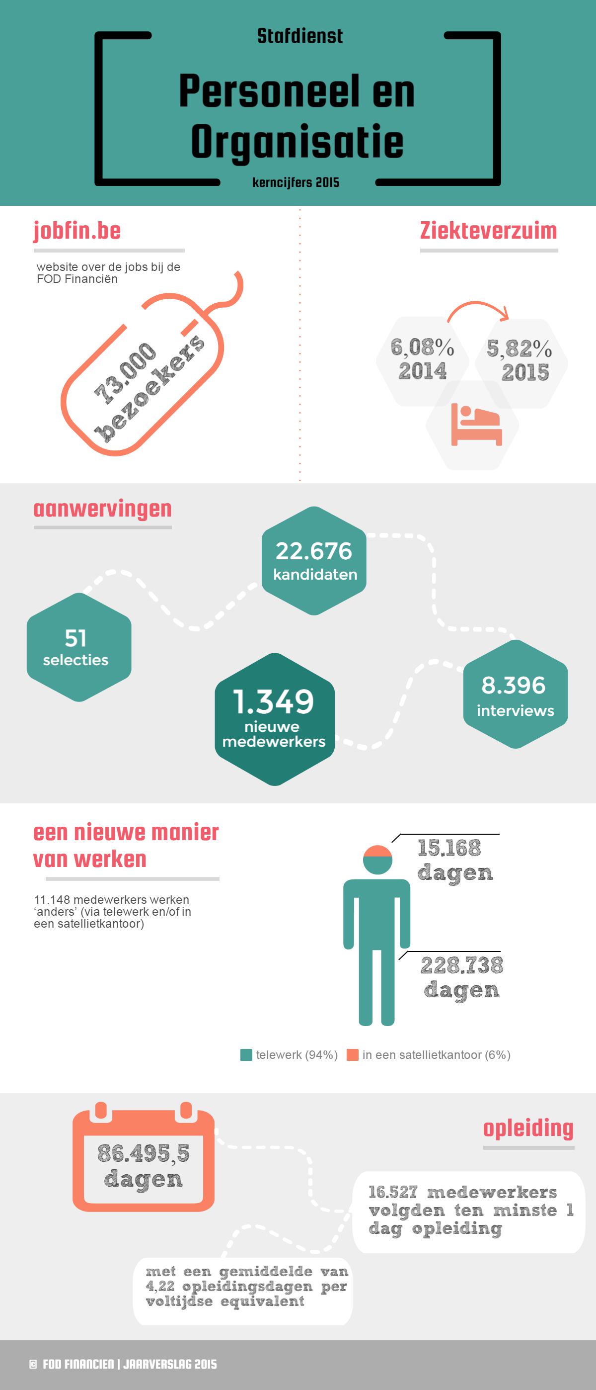 Jobfin.be: 73.000 bezoekers| Ziekteverzuim : 6,08% in 2014 vs 5,82% in 2015 | Aanwervingen: 51 selecties / 22.676 kandidaten / 8.396 interviews / 1.349 nieuwe medewerkers | Een nieuwe manier van werken (11.148 medewerkers werken ‘anders’): 15.168 dagen in een satellietkantoor (6%) / 228.738 dagen telewerk (94%) | 86.495,5 dagen opleiding: 16.527 medewerkers volgden ten minste 1 dag opleiding / met een gemiddelde van 4,22 opleidingsdagen per voltijdse equivalent