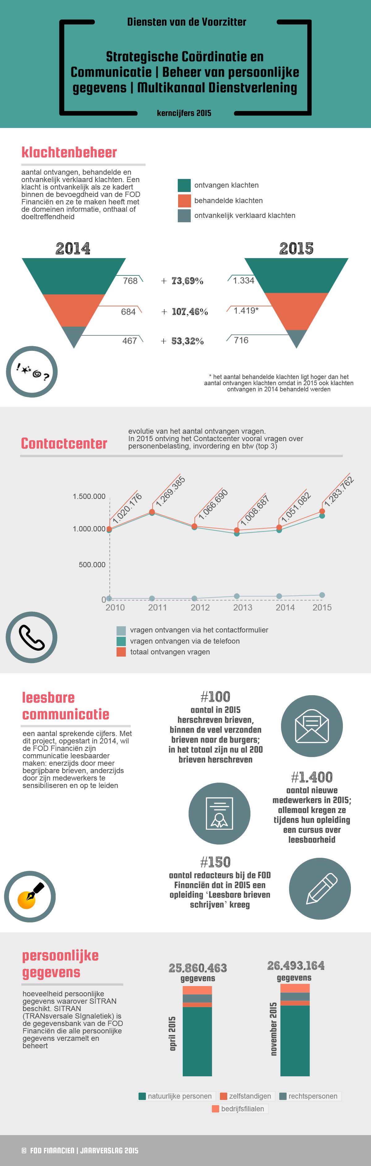 Ontvangen klachten: 768 in 2014, 1.334 in 2015 (+ 73,69%) / behandelde klachten: 684 in 2014, 1.419 in 2015 (+ 107,46%) | Contactcenter : totaal ontvangen vragen: 1.008.687 in 2013 / 1.051.082 in 2014 / 1.283.762 in 2015 | Leesbare communicatie: 100 herschreven brieven / 1.400 nieuwe medewerkers kregen een cursus over leesbaarheid / 150 redacteurs kregen een opleiding ‘Leesbare brieven schrijven’ | Persoonlijke gegevens waarover SITRAN beschikt: 26.493.164 in november 2015