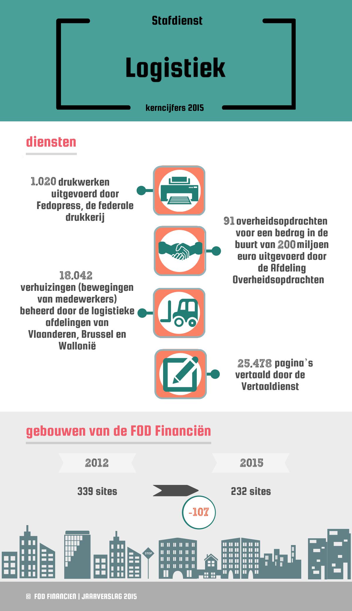 Diensten: 1.020 drukwerken uitgevoerd door Fedopress, de federale drukkerij / 91 overheidsopdrachten voor een bedrag in de buurt van 200 miljoen euro uitgevoerd door de Afdeling Overheidsopdrachten / 18.042 verhuizingen (bewegingen van medewerkers) beheerd door de logistieke afdelingen van Vlaanderen, Brussel en Wallonië /25.478 pagina’s vertaald door de Vertaaldienst | Gebouwen van de FOD Financiën: 339 sites in 2012 / 232 sites in 2015 (-107)