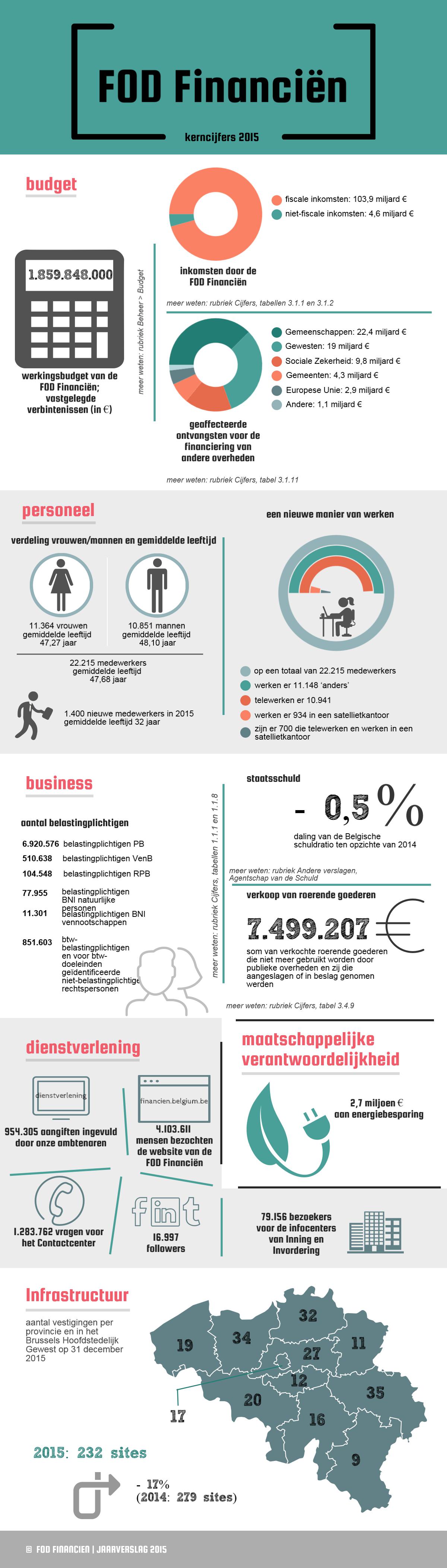 1.859.848.000 € werkingsbudget | fiscale inkomsten: 103,9 miljard € / niet-fiscale inkomsten: 4,6 miljard € | geaffecteerde ontvangsten: Gemeenschappen: 22,4 miljard € / Gewesten: 19 miljard € / Sociale Zekerheid: 9,8 miljard € | 22.215 medewerkers gemiddelde leeftijd 47,68 jaar | 11.148 medewerkers ‘anders’ | 8.476.621 belastingplichtigen | Staatschuld : -0,5% | Verkoop van roerende goederen : 7.499.207  € | 954.305 aangiften ingevuld door onze ambtenaren / 2,7 miljoen € energiebesparing | 232 sites 2015