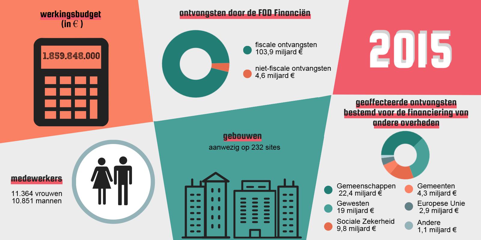 2015 | werkingsbudget (in €): 1.859.848.000 | fiscale ontvangsten: 103,9 miljard € / niet-fiscale ontvangsten: 4,6 miljard € | 11.364 vrouwen / 10.851 mannen | Aanwezig op 232 sites | geaffecteerde ontvangsten bestemd voor de financiering van andere overheden: Gemeenschappen: 22,4 miljard € / Gewesten: 19 miljard € / Sociale Zekerheid: 9,8 miljard € / Gemeenten : 4,3 miljard € / Europese Unie: 2,9 miljard € / Andere: 1,1 miljard €