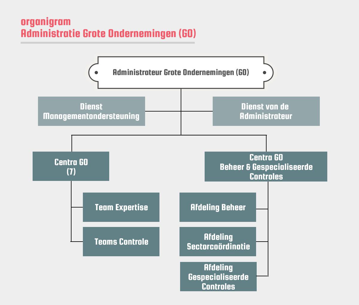 Dienst Managementondersteuning | Dienst van de Administrateur | Centra GO (7): Team Expertise / Teams Controle | Centra GO Beheer & Gespecialiseerde Controles: Afdeling Beheer / Afdeling Sectorcoördinatie / Afdeling Gespecialiseerde Controles