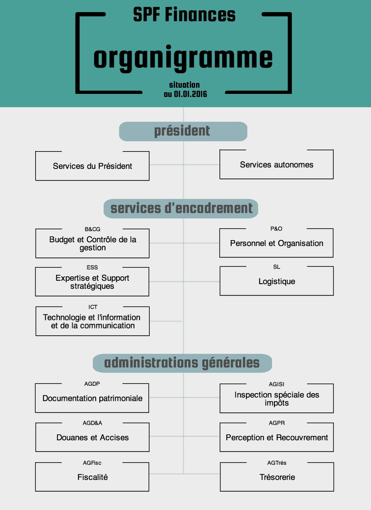 SPF Finances Organigramme Situation au 01.01.2016. Président : Services du Président, Services autonomes. Services d'encadrement : Budget et Contrôle de la gestion, Expertise et Support stratégiques, ICT, Personnel et Organisation, Logistique. Administrations générales : Documentation patrimoniale, Douanes et Accises, Fiscalité, Inspection spéciale des impôts, Perception et Recouvrement, Trésorerie.