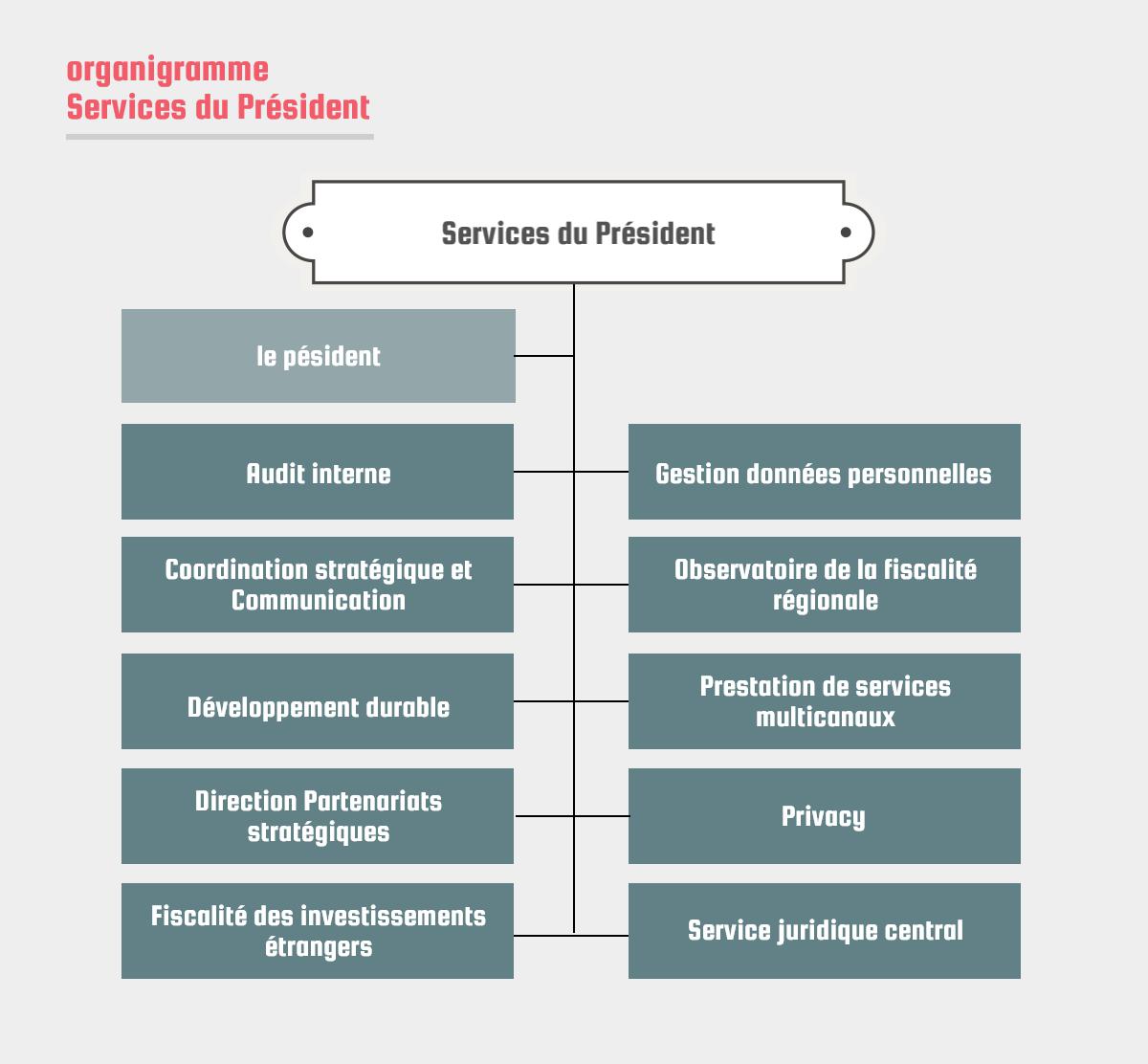 Organigramme Services du Président le Président | Audit interne | Coordination stratégique et Communication | Développement durable | Direction Partenariats stratégiques | Fiscalité des investissements étrangers | Gestion données personnelles | Observatoire de la fiscalité régionale | Prestation de services multicanaux | Privacy | Service juridique central
