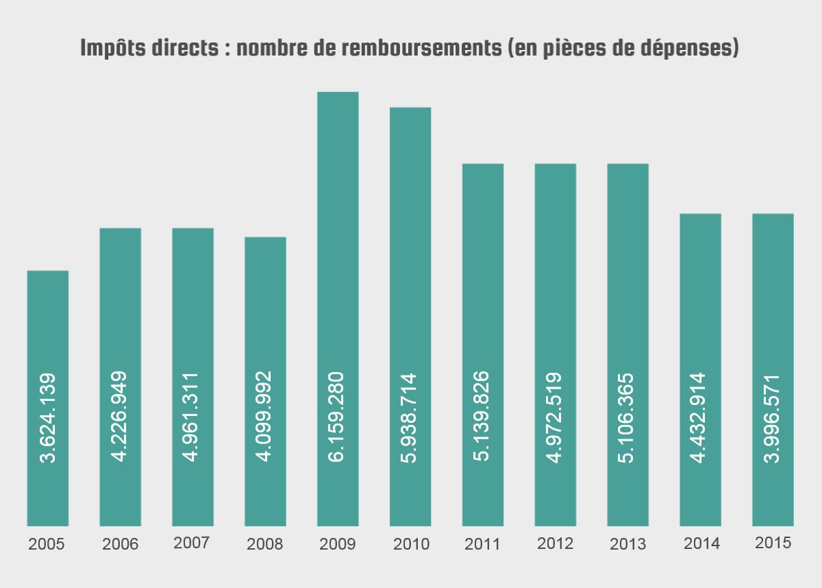 2005 : 3.624.139 / 2006 : 4.226.949 / 2007 : 4.961.311 / 2008 : 4.099.992 / 2009 : 6.159.280 / 2010 : 5.938.714 / 2011 : 5.139.826 / 2012 : 4.972.519 / 2013 : 5.106.365 / 2014 : 4.432.914 / 2015 : 3.996.571 