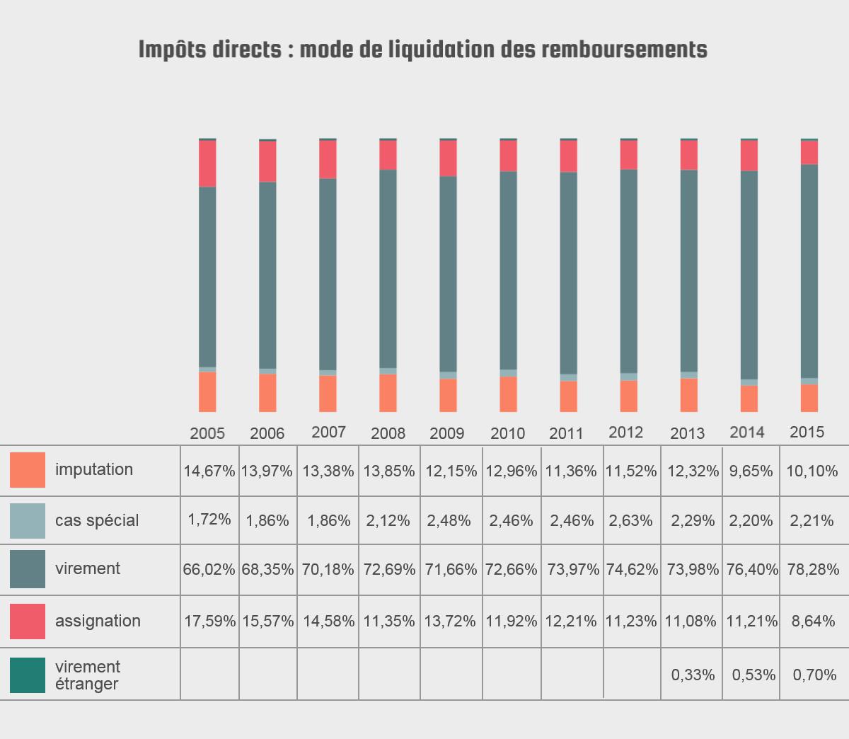 2005 : imputation 14,67% / cas spécial 1,72% / virement 66,02% / assignation 17,59% | 2006 : imputation 13,97% / cas spécial 1,86% / virement 68,35% / assignation 15,57% | 2007 : imputation 13,38% / cas spécial 1,86% / virement 70,18% / assignation 14,58% | 2008 : imputation 13,85% / cas spécial 2,12% / virement 72,69% / assignation 11,35% | 2009 : imputation 12,15% / cas spécial 2,48% / virement 71,66% / assignation 13,72% | 2010 : imputation 12,96% / cas spécial 2,46% / virement 72,66% / assignation 11,92% | 2011 : imputation 11,36% / cas spécial 2,46% / virement 73,97% / assignation 12,21% | 2012 : imputation 11,52% / cas spécial 2,63% / virement 74,62% / assignation 11,23% | 2013 : imputation 12,32% / cas spécial 2,29% / virement 73,98% / assignation 11,08%  / virement étranger 0,33%| 2014 : imputation 9,65% / cas spécial 2,20% / virement 76,40% / assignation 11,21% / virement étranger 0,53% | 2015 : imputation 10,10% / cas spécial 2,21%/ virement 78,28% / assignation 8,64% / virement étranger 0,70%