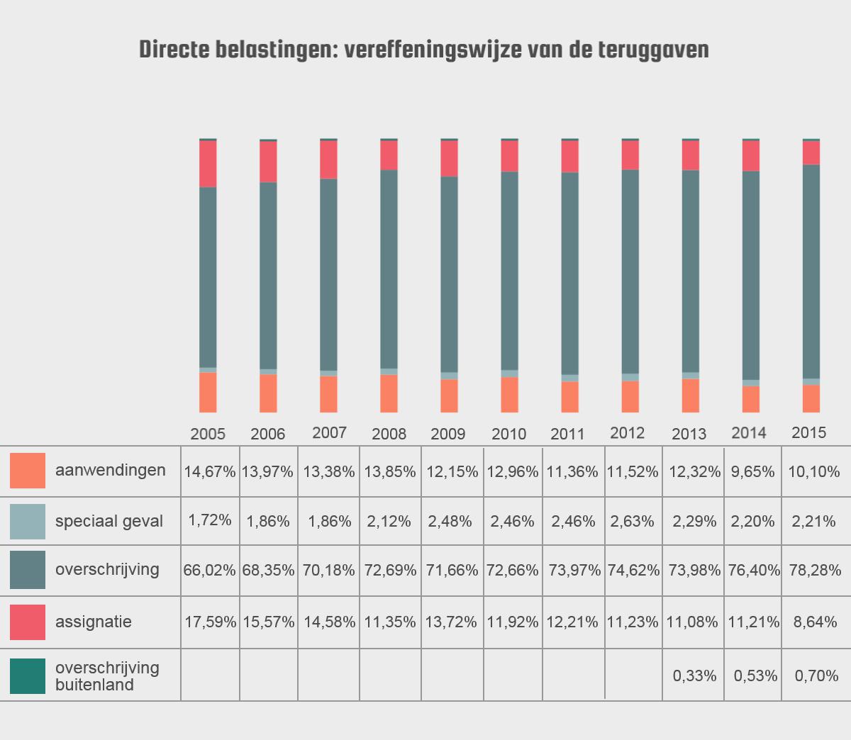 2005 : aanwendigen 14,67% / speciaal geval 1,72% / overschrijving 66,02% / assignatie 17,59% | 2006 : aanwendigen 13,97% / speciaal geval 1,86% / overschrijving 68,35% / assignatie 15,57% | 2007 : aanwendigen 13,38% / speciaal geval 1,86% / overschrijving 70,18% / assignatie 14,58% | 2008 : aanwendigen 13,85% / speciaal geval 2,12% / overschrijving 72,69% / assignatie 11,35% | 2009 : aanwendigen 12,15% / speciaal geval 2,48% / overschrijving 71,66% / assignatie 13,72% | 2010 : aanwendigen 12,96% / speciaal geval 2,46% / overschrijving t 72,66% / assignatie 11,92% | 2011 : aanwendigen 11,36% / speciaal geval 2,46% / overschrijving 73,97% / assignatie 12,21% | 2012 : aanwendigen 11,52% / speciaal geval 2,63% / overschrijving 74,62% / assignatie 11,23% | 2013 : aanwendigen 12,32% / speciaal geval 2,29% / overschrijving 73,98% / assignatie 11,08%  / overschrijving buitenland 0,33%| 2014 : aanwendigen 9,65% / speciaal geval 2,20% / overschrijving 76,40% / assignatie 11,21% / overschrijving buitenland 0,53% | 2015 : aanwendigen 10,10% / speciaal geval 2,21%/ overschrijving 78,28% / assignatie 8,64% / overschrijving buitenland 0,70%